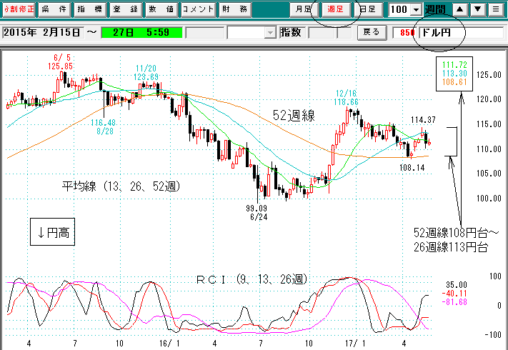 ドル円週足