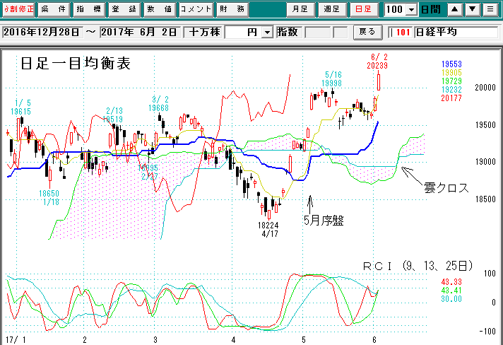 日経平均日足