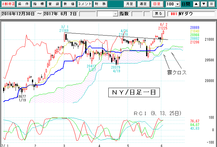 ＮＹダウ日足