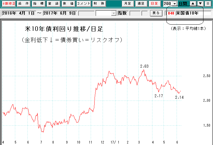 米国10年債