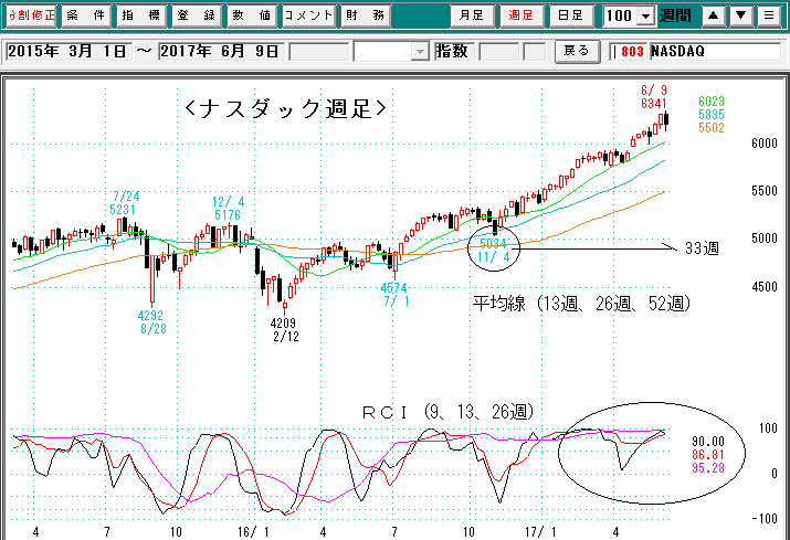 ナスダック週足