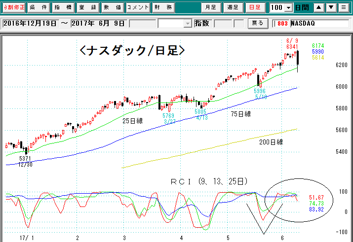 ナスダック日足