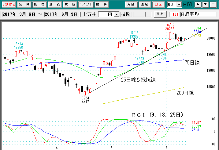 日経平均日足