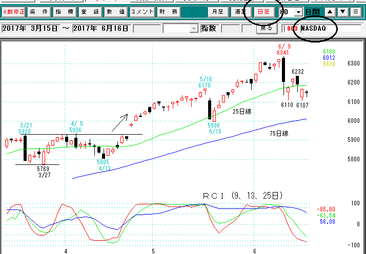 ナスダック日足