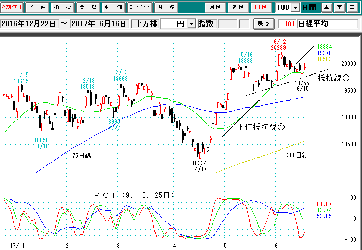 日経平均日足