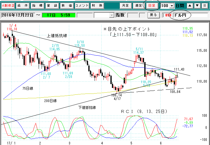 為替日足