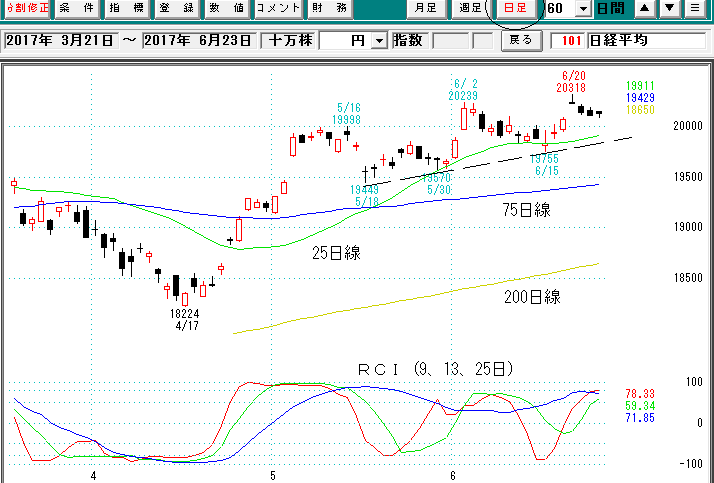 日経平均日足