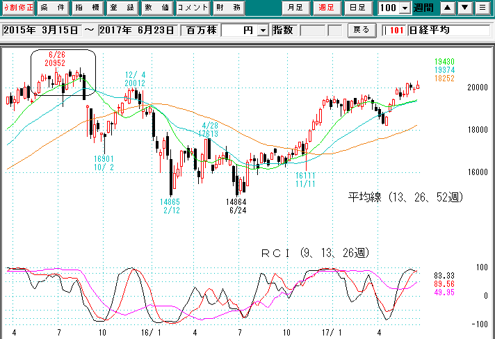 日経平均週足