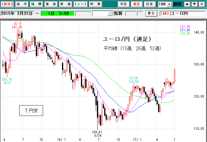 ユーロ円週足