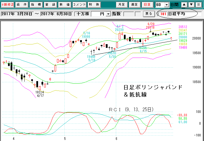 日経平均日足