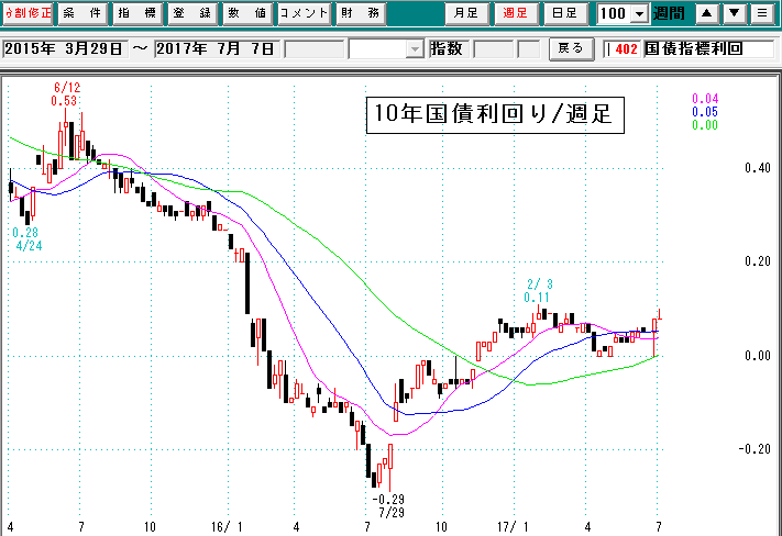 債券利回り週足