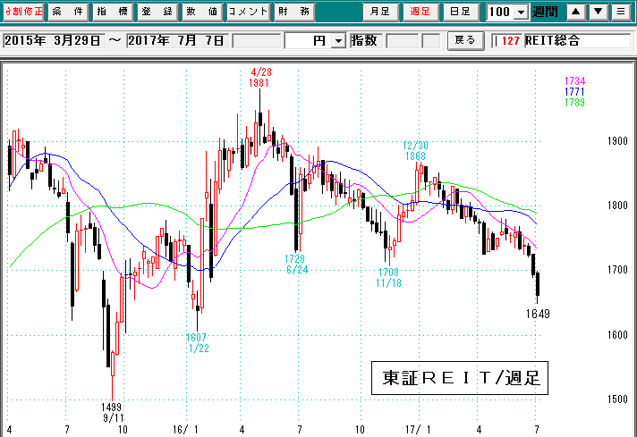 ＲＥＩＴ週足