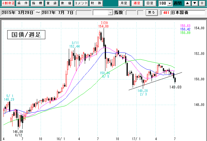 国債週足