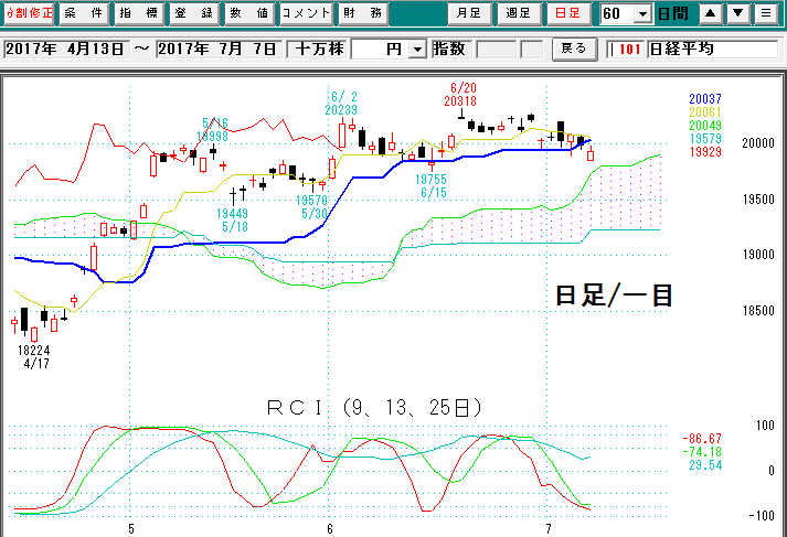 日経平均日足