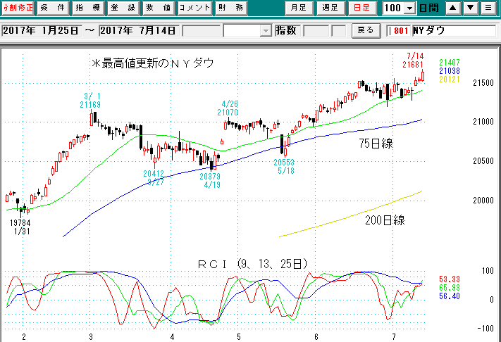 ＮＹダウ日足