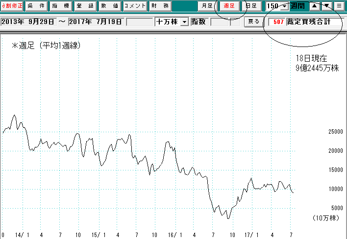 裁定残週足