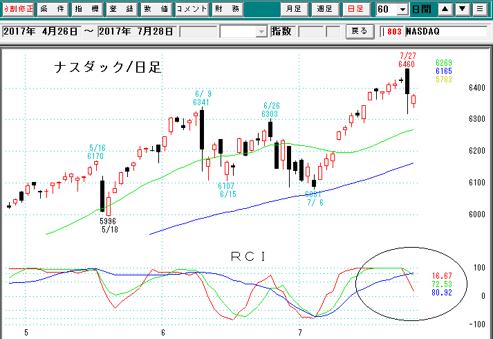 ナスダック日足