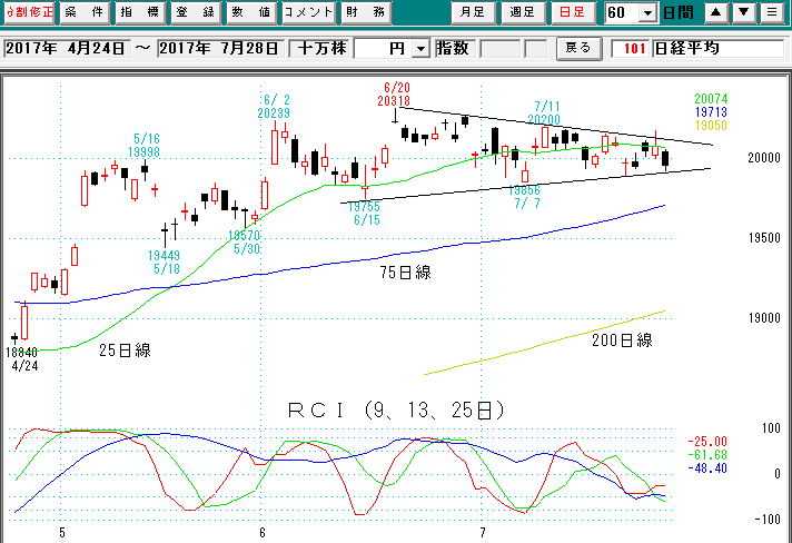 日経平均日足