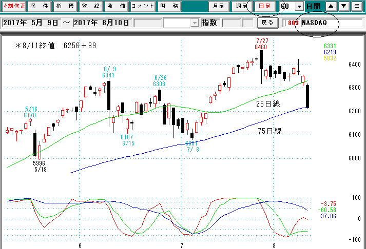 ナスダック日足