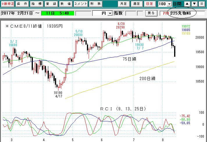 日経平均先物日足