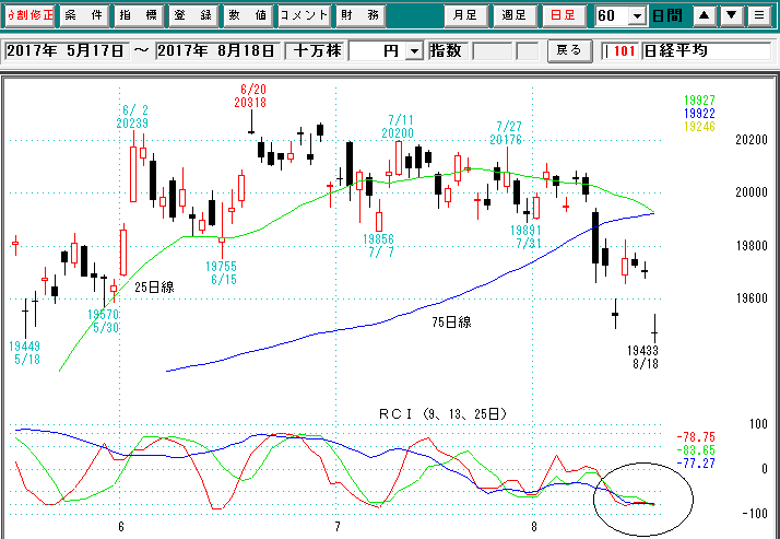 日経平均日足