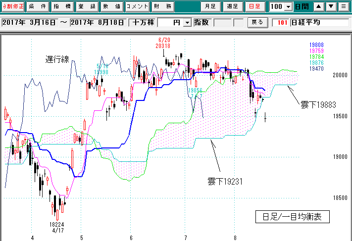 日経平均日足一目