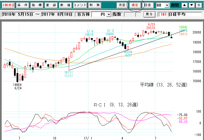 日経平均週足