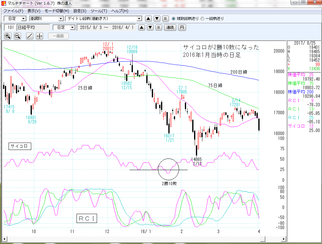 日経平均日足