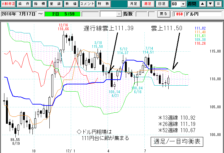 ドル円週足