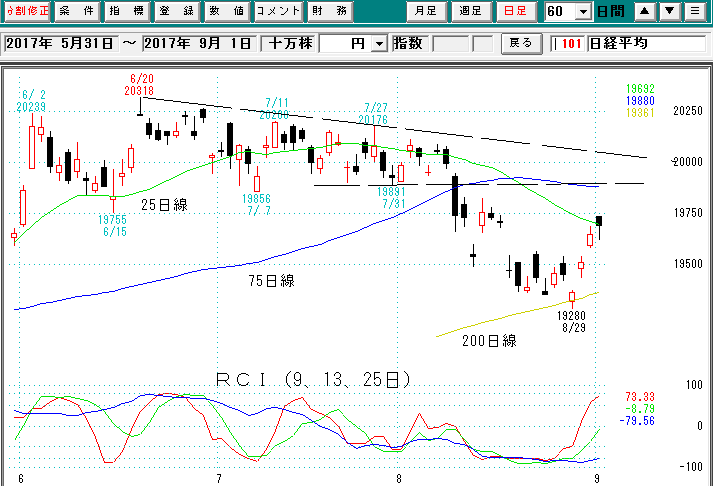 ナ日経平均日足