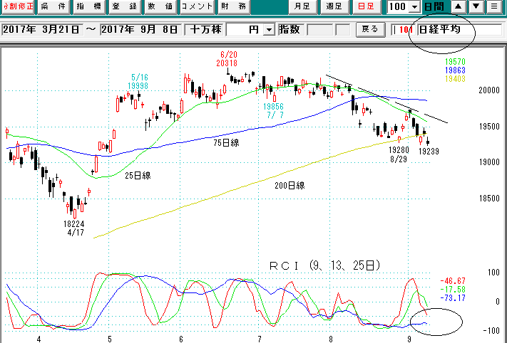 日経平均日足