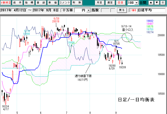 日経平均日足一目