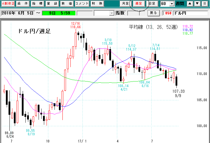 ドル円週足