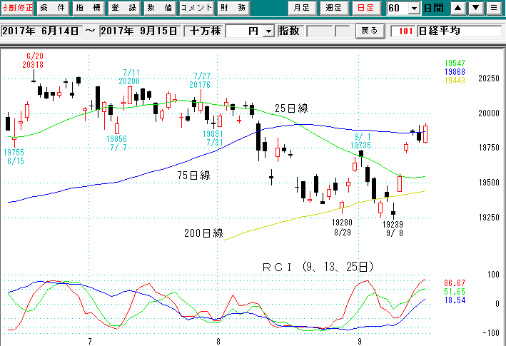 日経平均日足