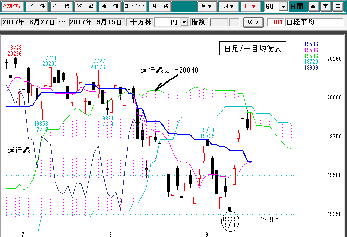 日経平均日足一目