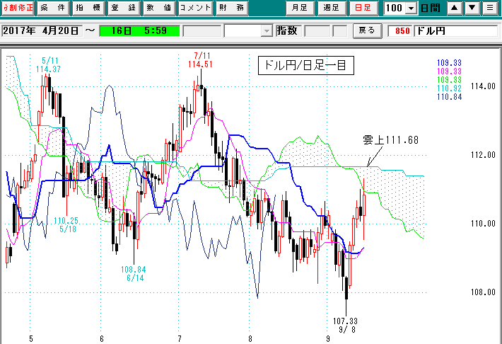 ドル円日足