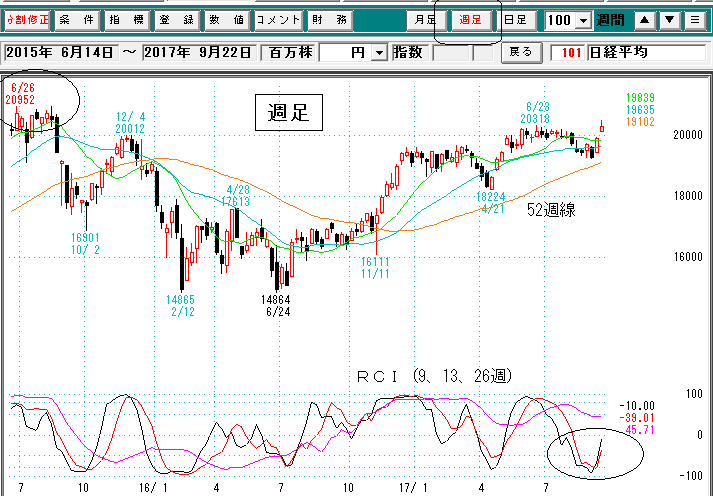 日経平均週足