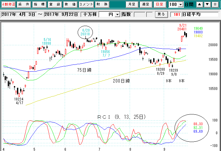 日経平均日足