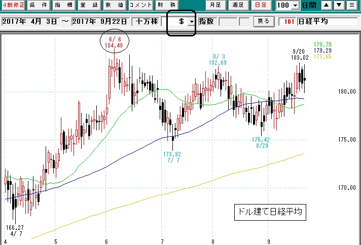 日経平均日足ドル建て