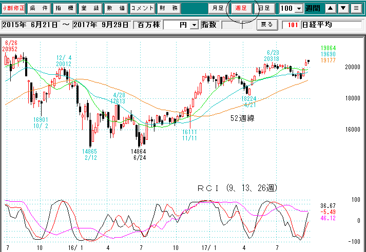 日経平均週足