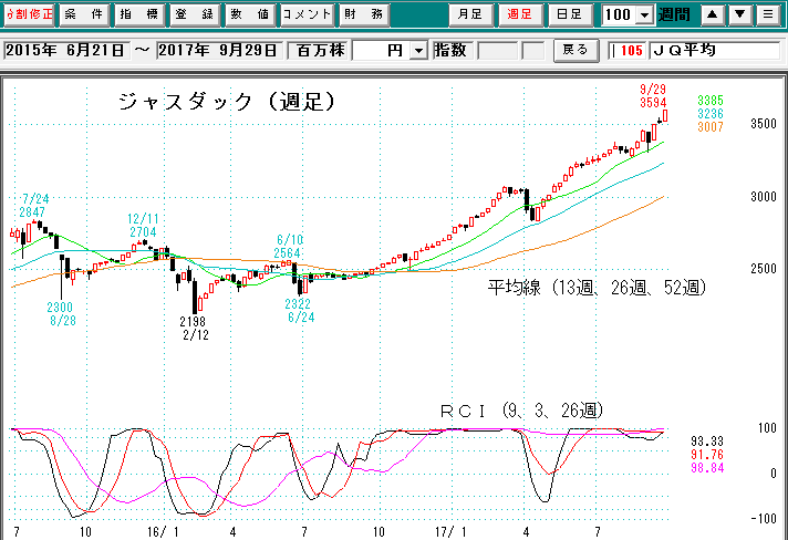 ジャスダック週足