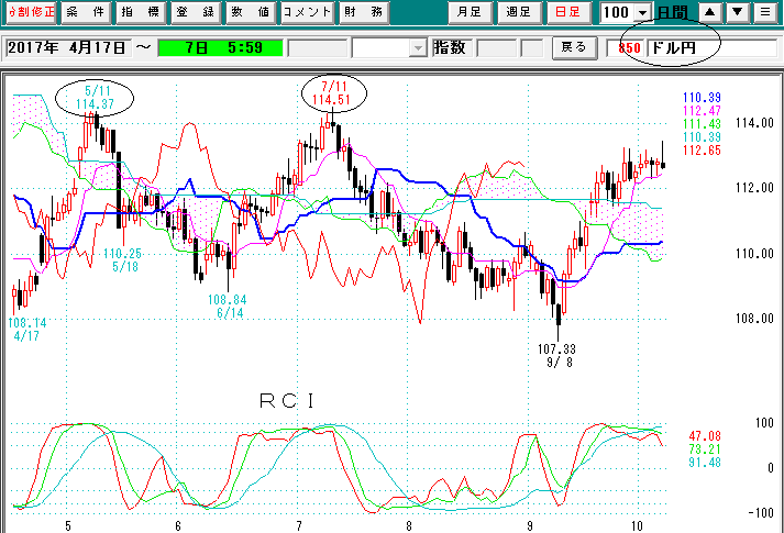 為替日足