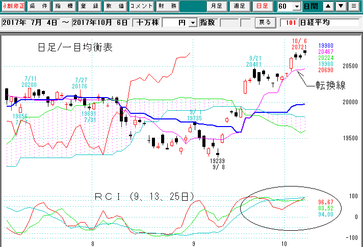 日経平均日足