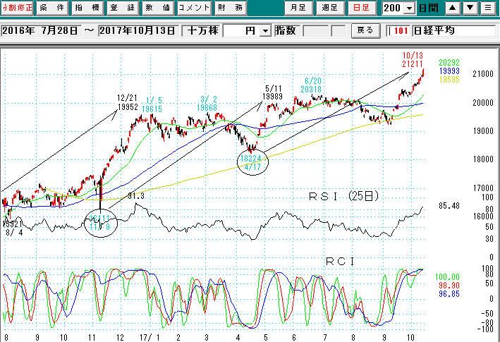 日経平均日足