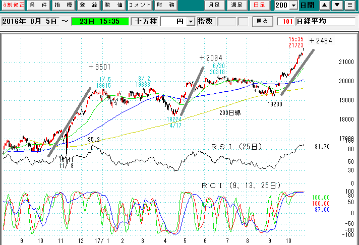 日経平均日足