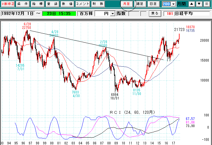 日経平均月足