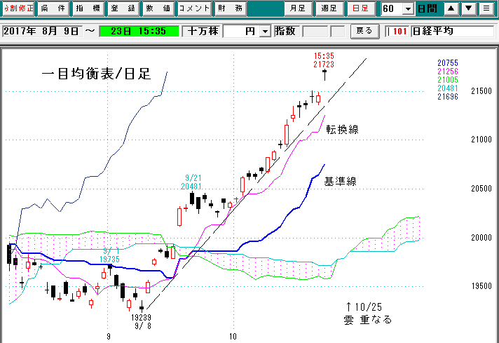 日経平均日足一目