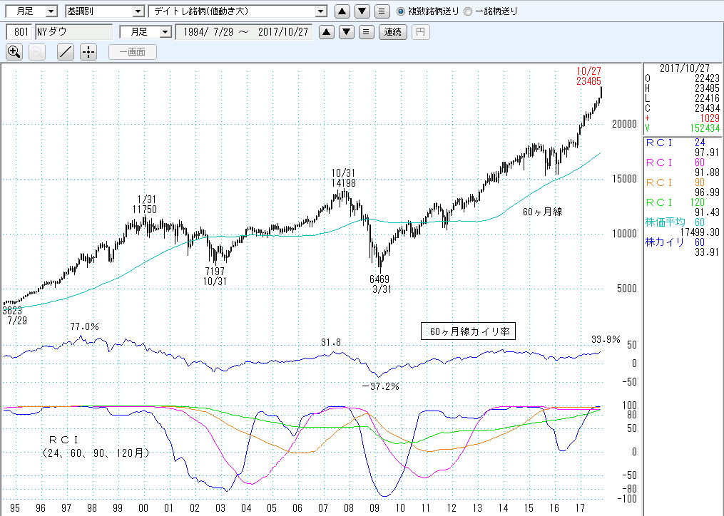 ＮＹダウ月足