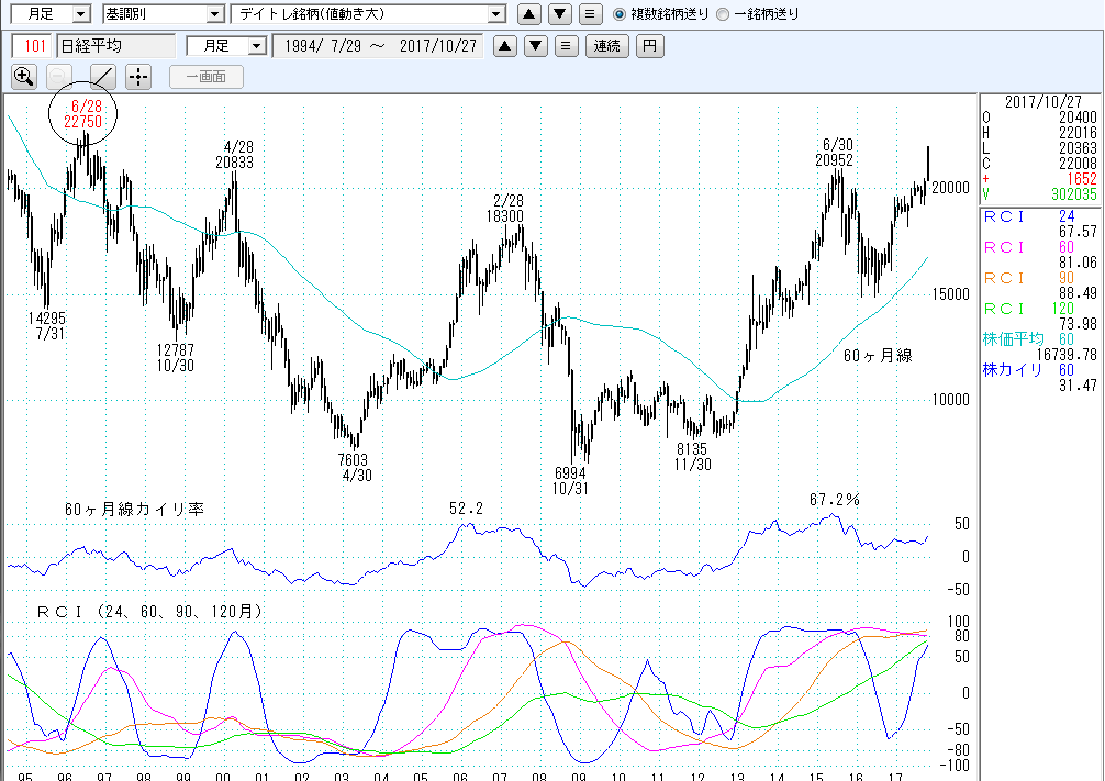 日経平均月足