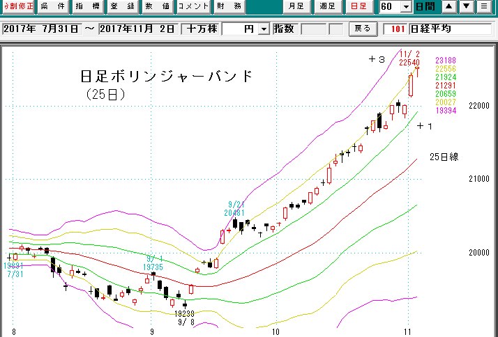 日経平均日足ボリンジャーバンド